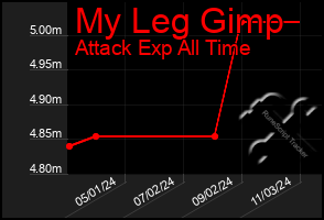 Total Graph of My Leg Gimp