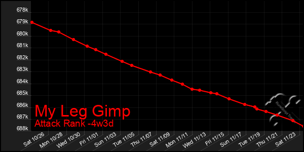 Last 31 Days Graph of My Leg Gimp