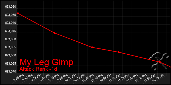 Last 24 Hours Graph of My Leg Gimp