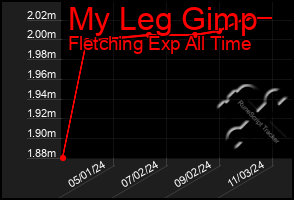 Total Graph of My Leg Gimp