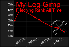 Total Graph of My Leg Gimp