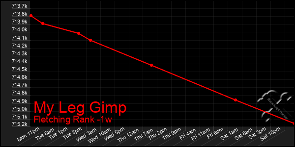 Last 7 Days Graph of My Leg Gimp