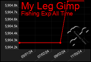 Total Graph of My Leg Gimp