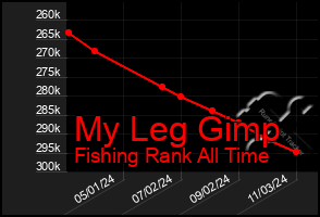 Total Graph of My Leg Gimp