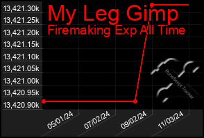 Total Graph of My Leg Gimp