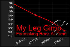 Total Graph of My Leg Gimp