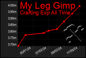 Total Graph of My Leg Gimp