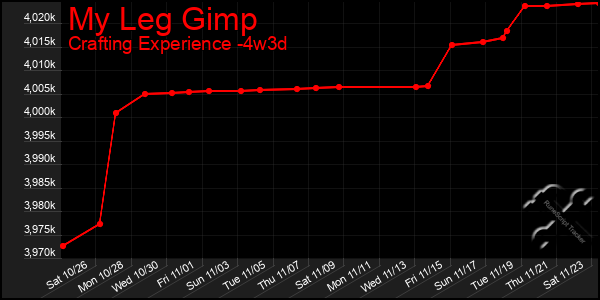 Last 31 Days Graph of My Leg Gimp