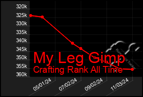 Total Graph of My Leg Gimp