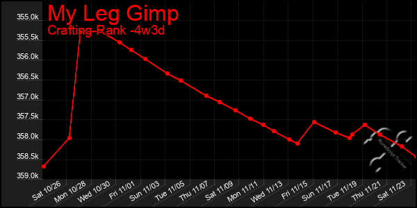 Last 31 Days Graph of My Leg Gimp