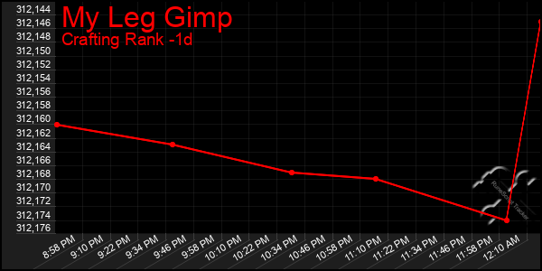 Last 24 Hours Graph of My Leg Gimp