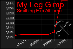 Total Graph of My Leg Gimp