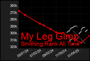 Total Graph of My Leg Gimp