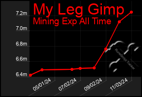 Total Graph of My Leg Gimp