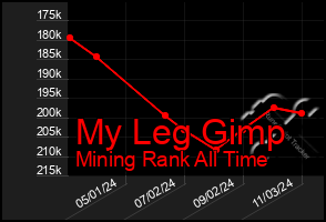 Total Graph of My Leg Gimp