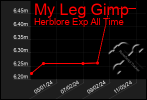 Total Graph of My Leg Gimp