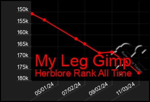 Total Graph of My Leg Gimp