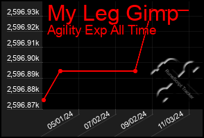 Total Graph of My Leg Gimp