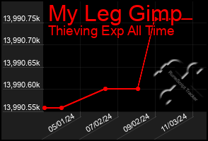 Total Graph of My Leg Gimp