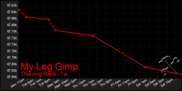 Last 7 Days Graph of My Leg Gimp