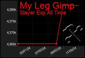 Total Graph of My Leg Gimp