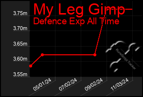 Total Graph of My Leg Gimp