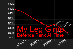 Total Graph of My Leg Gimp