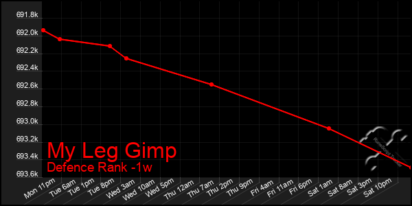 Last 7 Days Graph of My Leg Gimp