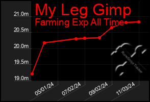 Total Graph of My Leg Gimp