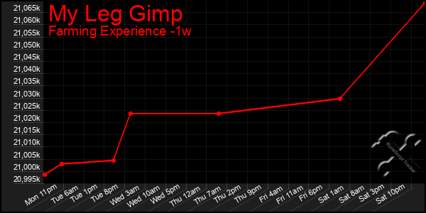 Last 7 Days Graph of My Leg Gimp