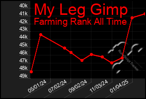 Total Graph of My Leg Gimp