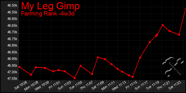 Last 31 Days Graph of My Leg Gimp