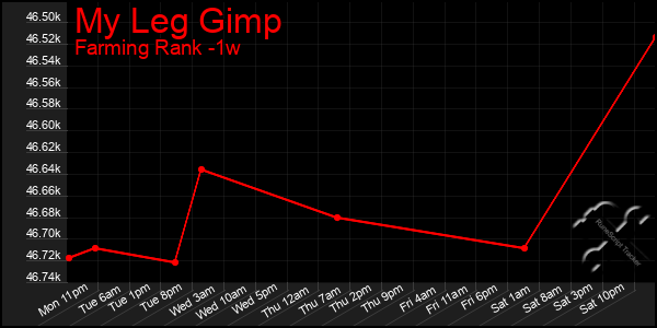 Last 7 Days Graph of My Leg Gimp