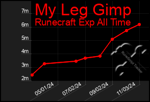 Total Graph of My Leg Gimp