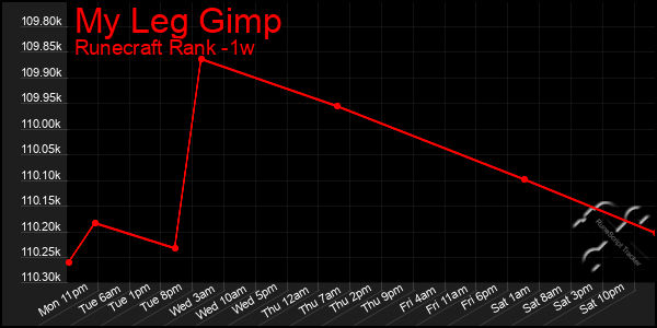 Last 7 Days Graph of My Leg Gimp