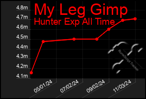 Total Graph of My Leg Gimp