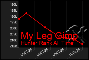 Total Graph of My Leg Gimp