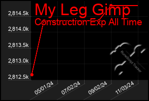 Total Graph of My Leg Gimp