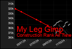 Total Graph of My Leg Gimp