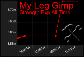 Total Graph of My Leg Gimp