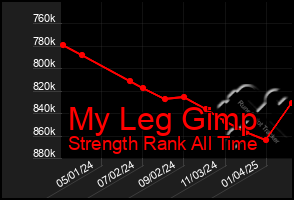 Total Graph of My Leg Gimp