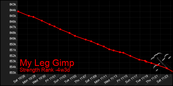 Last 31 Days Graph of My Leg Gimp