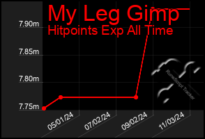 Total Graph of My Leg Gimp