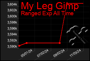 Total Graph of My Leg Gimp