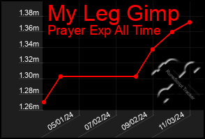 Total Graph of My Leg Gimp