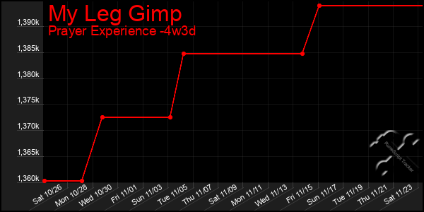 Last 31 Days Graph of My Leg Gimp