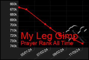 Total Graph of My Leg Gimp