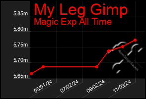 Total Graph of My Leg Gimp