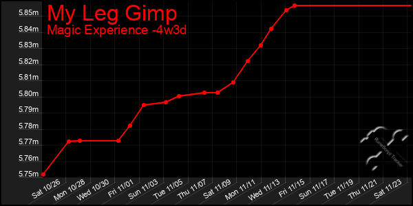 Last 31 Days Graph of My Leg Gimp