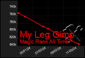 Total Graph of My Leg Gimp